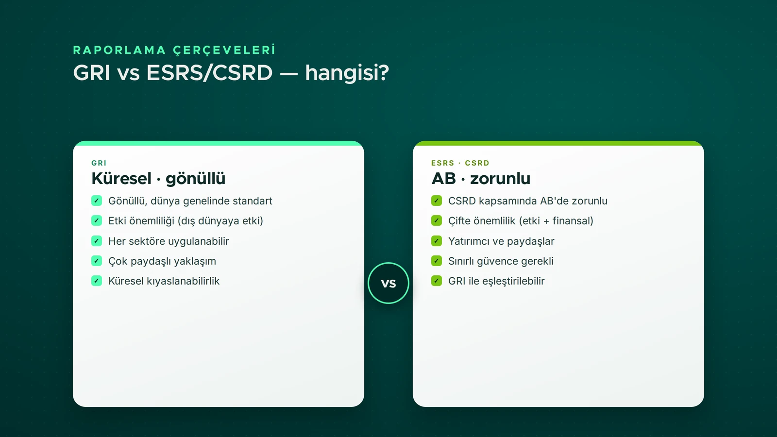 GRI ve ESRS/CSRD karşılaştırması — GRI gönüllü ve etki önemliliğine dayalı; ESRS AB'de zorunlu, çifte önemlilik ve sınırlı güvence