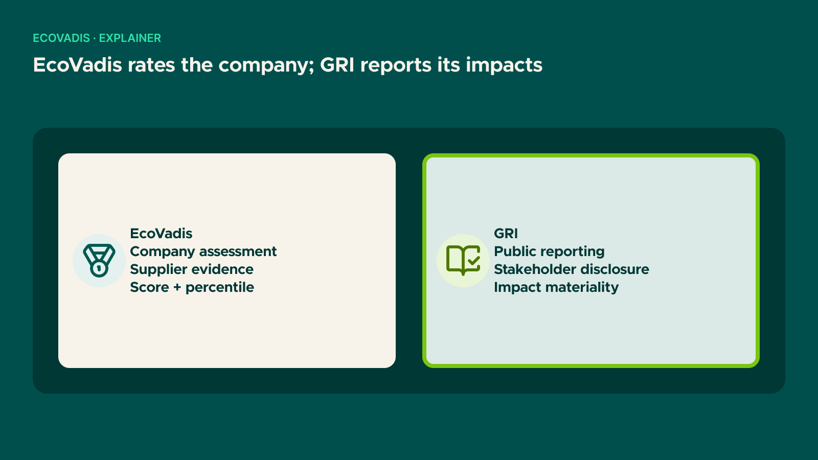 Diagram: EcoVadis rates the company; GRI reports its impacts