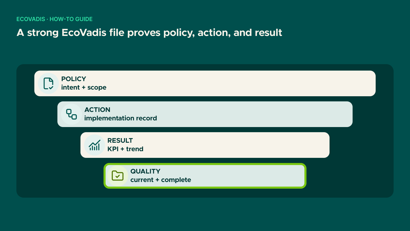 Diagram: A strong EcoVadis file proves policy, action, and result