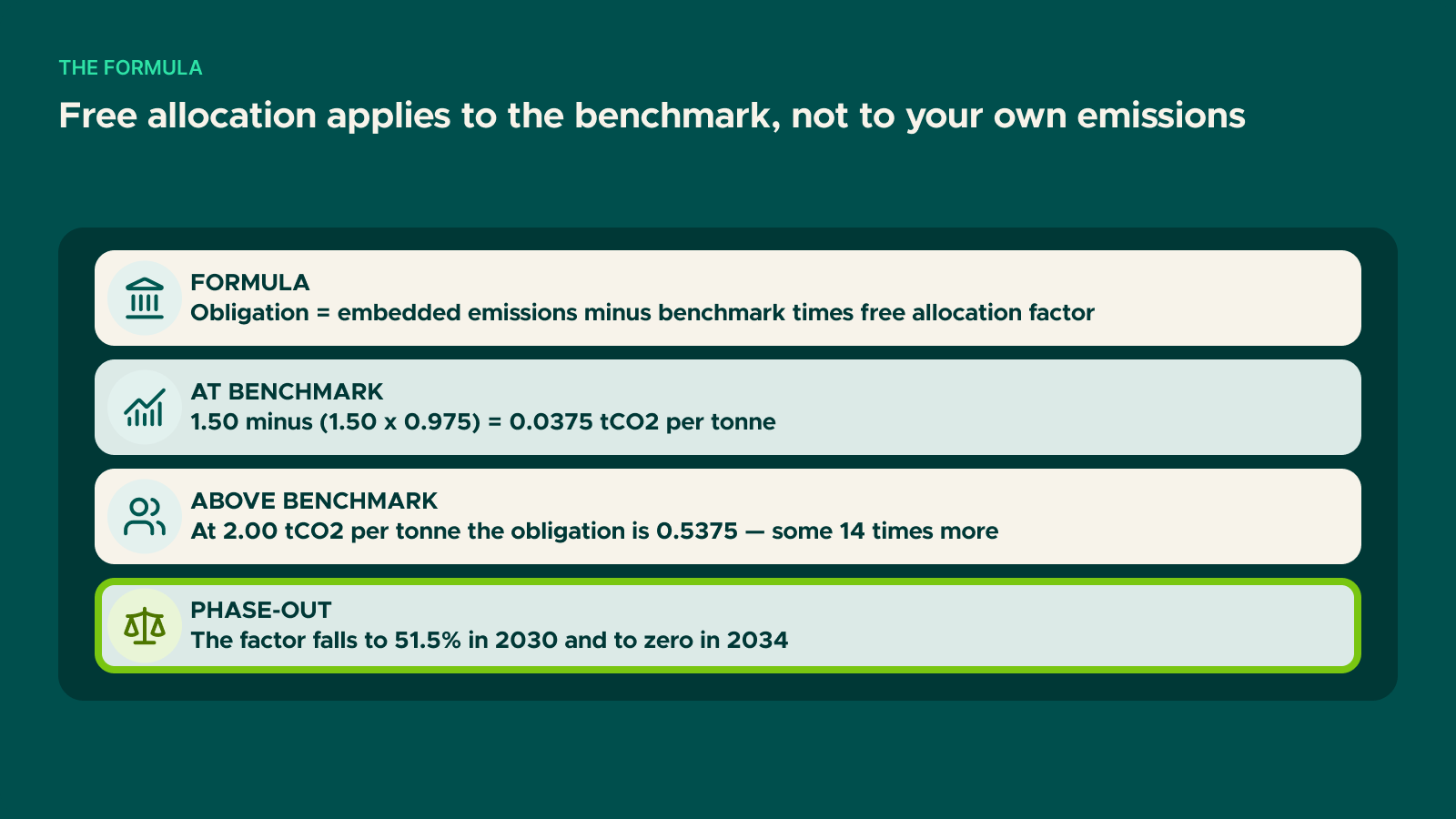Diagram: Free allocation applies to the benchmark, not to your own emissions