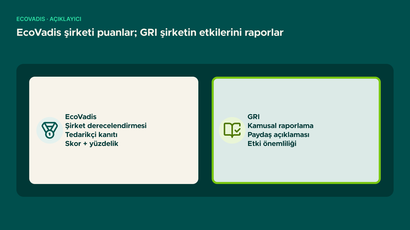 Şema: EcoVadis şirketi puanlar; GRI şirketin etkilerini raporlar