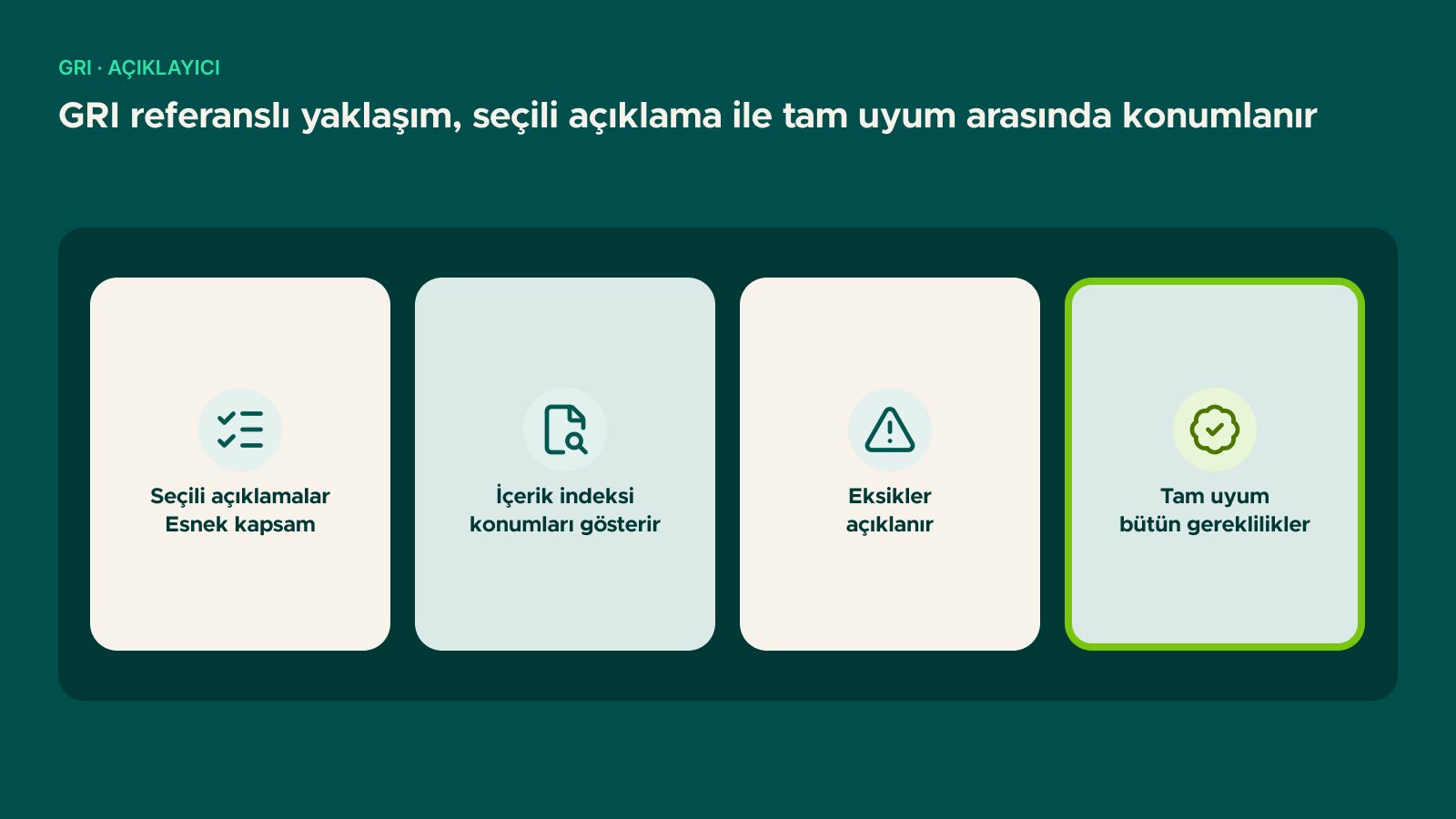 Şema: GRI referanslı yaklaşım, seçili açıklama ile tam uyum arasında konumlanır
