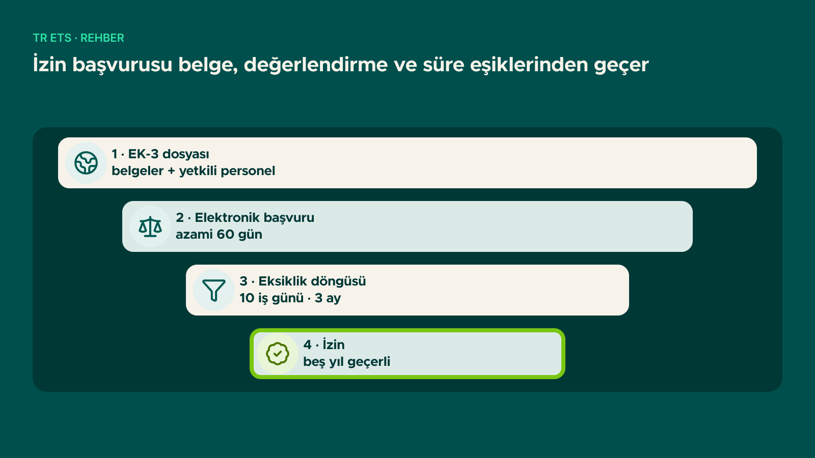 Şema: İzin başvurusu belge, değerlendirme ve süre eşiklerinden geçer