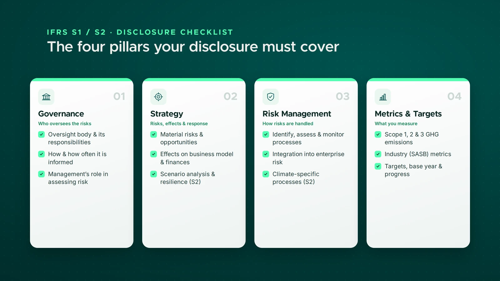 The four pillars of an IFRS S1/S2 disclosure — governance, strategy, risk management, and metrics and targets — each with the key items it must cover