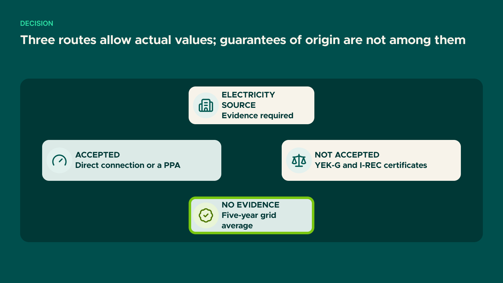 Diagram: Three routes allow actual values; guarantees of origin are not among them