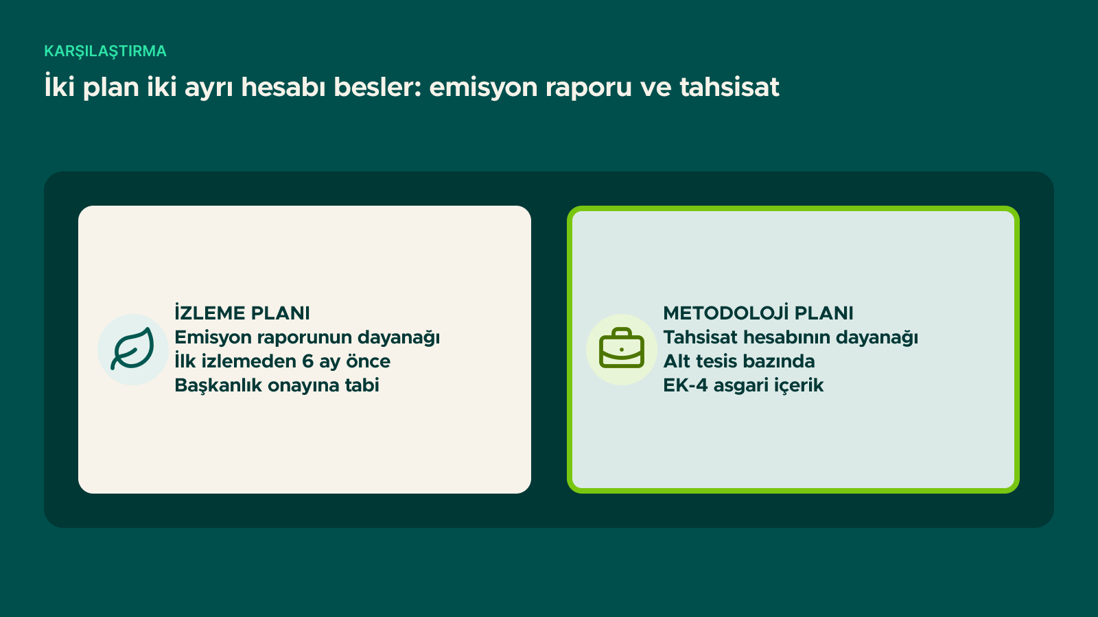 Şema: İki plan iki ayrı hesabı besler: emisyon raporu ve tahsisat