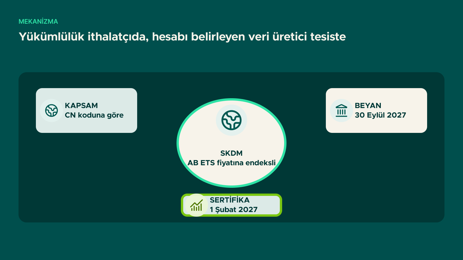 Şema: Yükümlülük ithalatçıda, hesabı belirleyen veri üretici tesiste