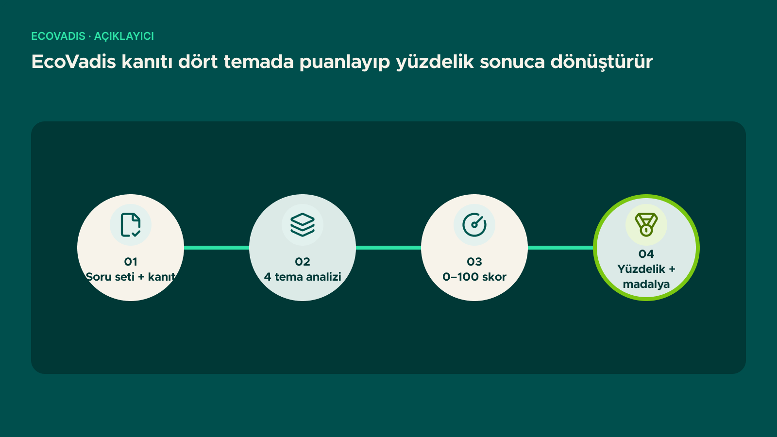 Şema: EcoVadis kanıtı dört temada puanlayıp yüzdelik sonuca dönüştürür