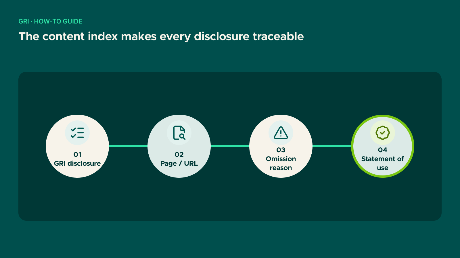 Diagram: The content index makes every disclosure traceable