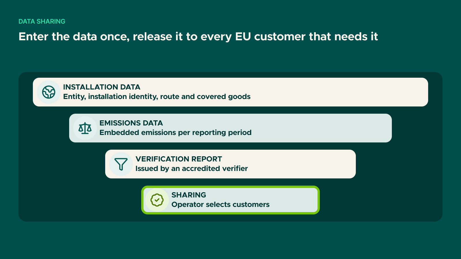 Diagram: Enter the data once, release it to every EU customer that needs it