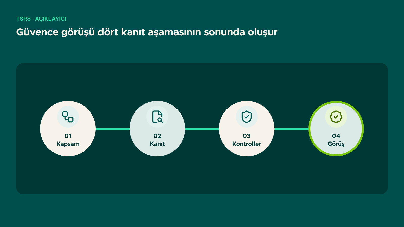 Şema: Güvence görüşü dört kanıt aşamasının sonunda oluşur