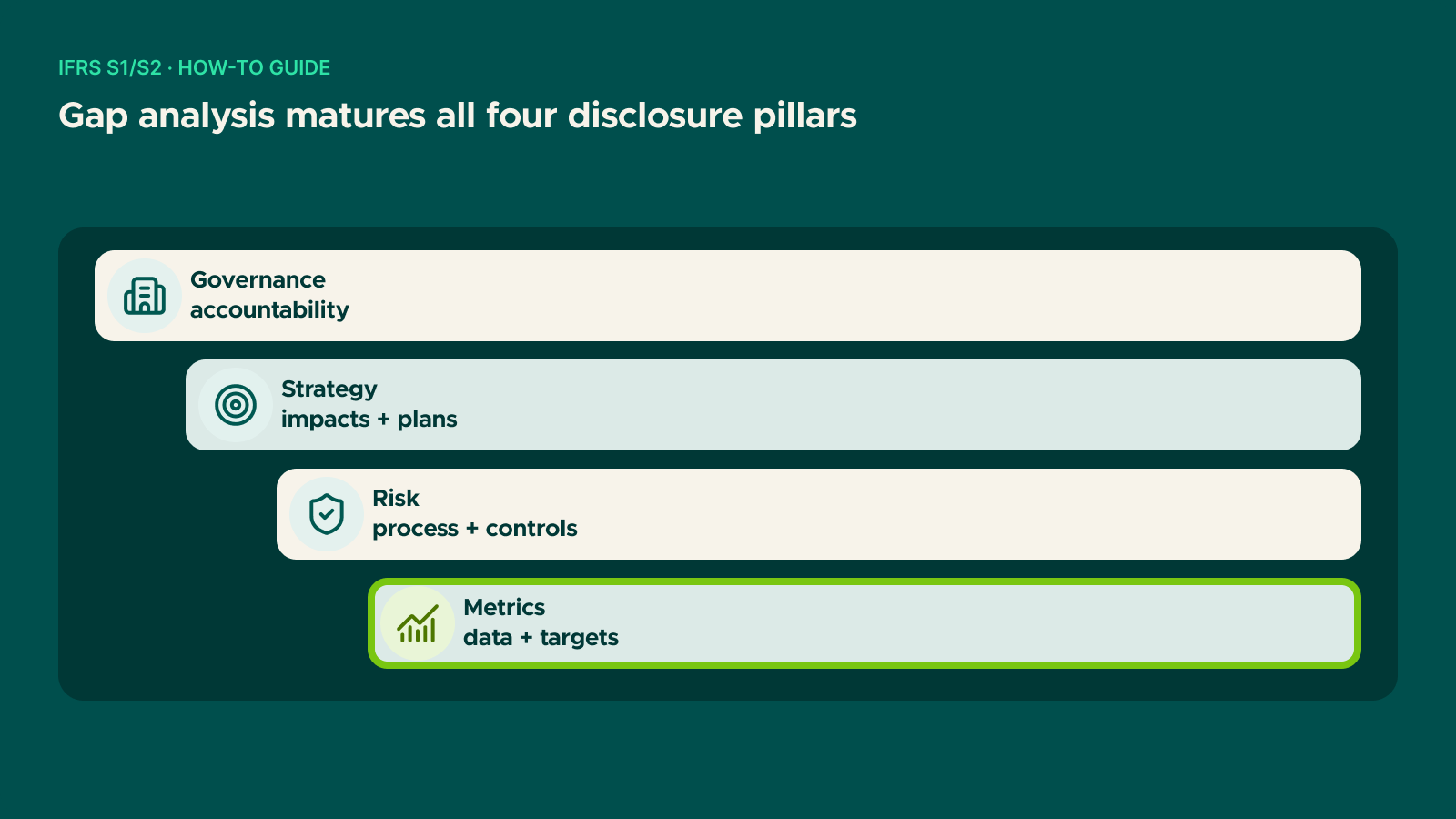 Diagram: Gap analysis matures all four disclosure pillars
