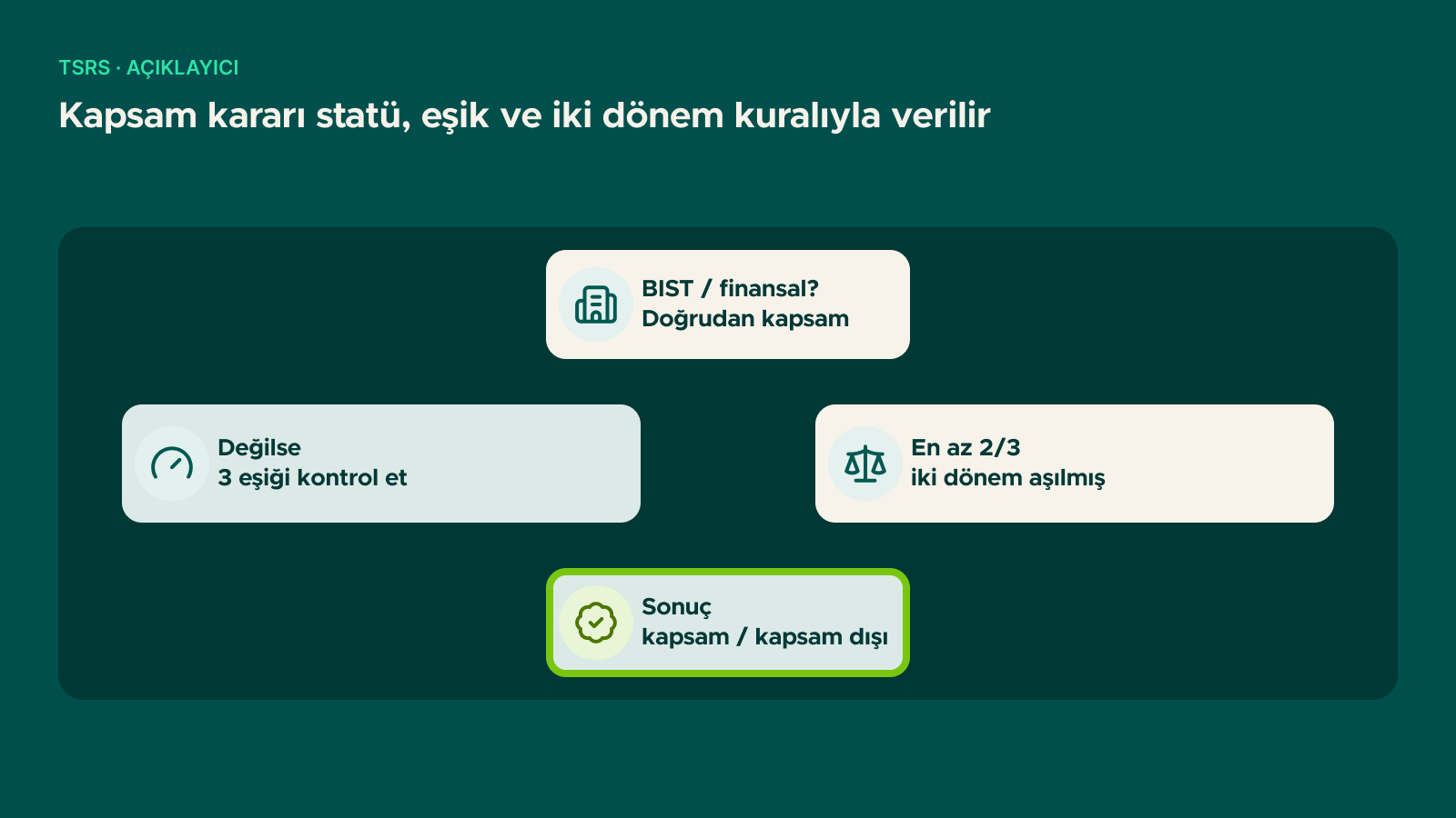 Şema: Kapsam kararı statü, eşik ve iki dönem kuralıyla verilir
