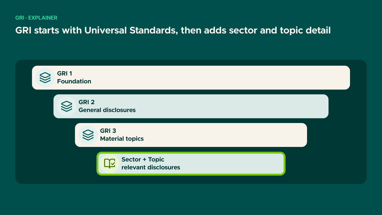 Diagram: GRI starts with Universal Standards, then adds sector and topic detail