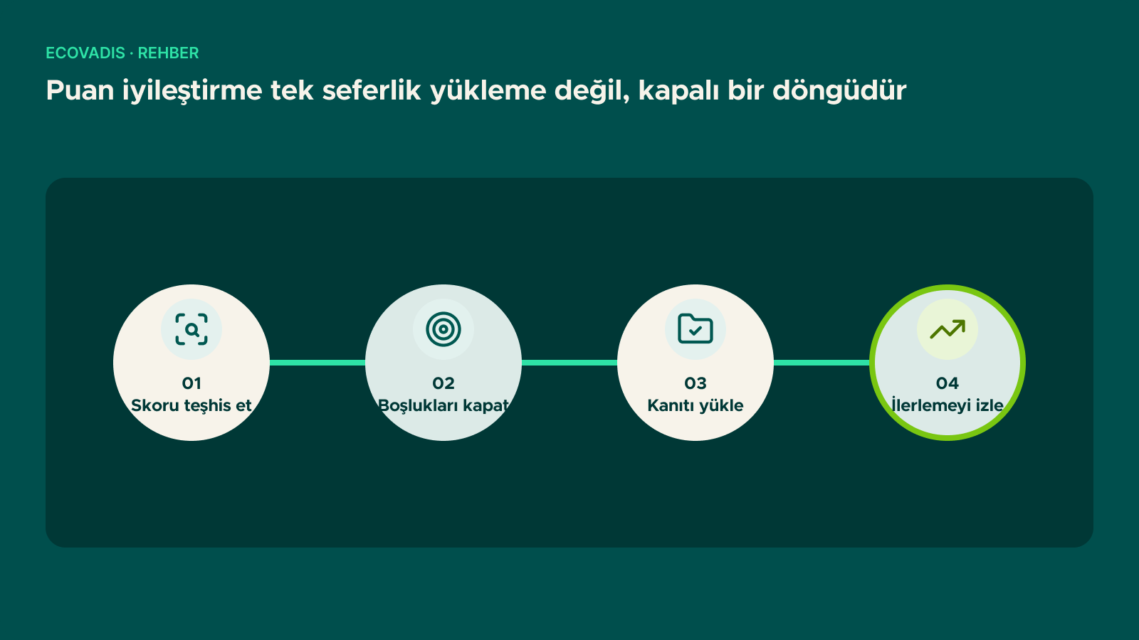 Şema: Puan iyileştirme tek seferlik yükleme değil, kapalı bir döngüdür