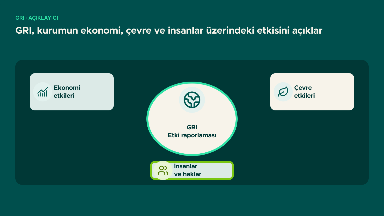 Şema: GRI, kurumun ekonomi, çevre ve insanlar üzerindeki etkisini açıklar