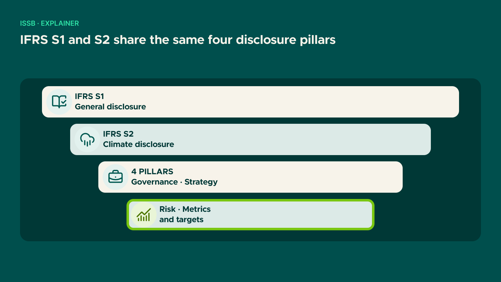 Diagram: IFRS S1 and S2 share the same four disclosure pillars