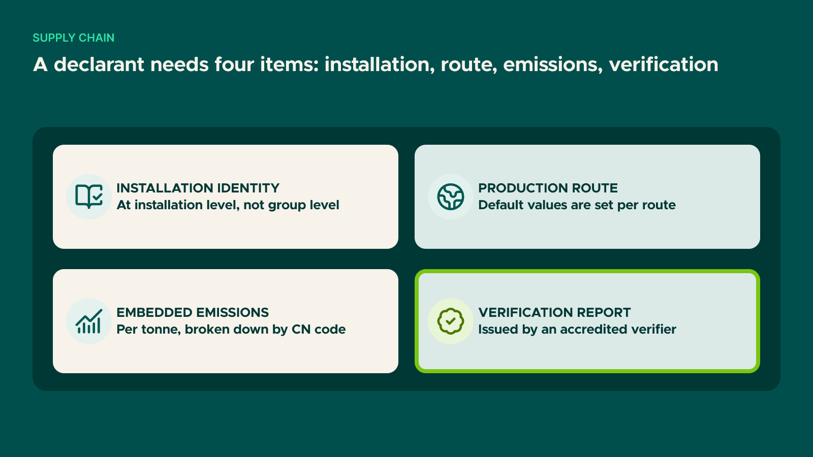 Diagram: A declarant needs four items: installation, route, emissions, verification