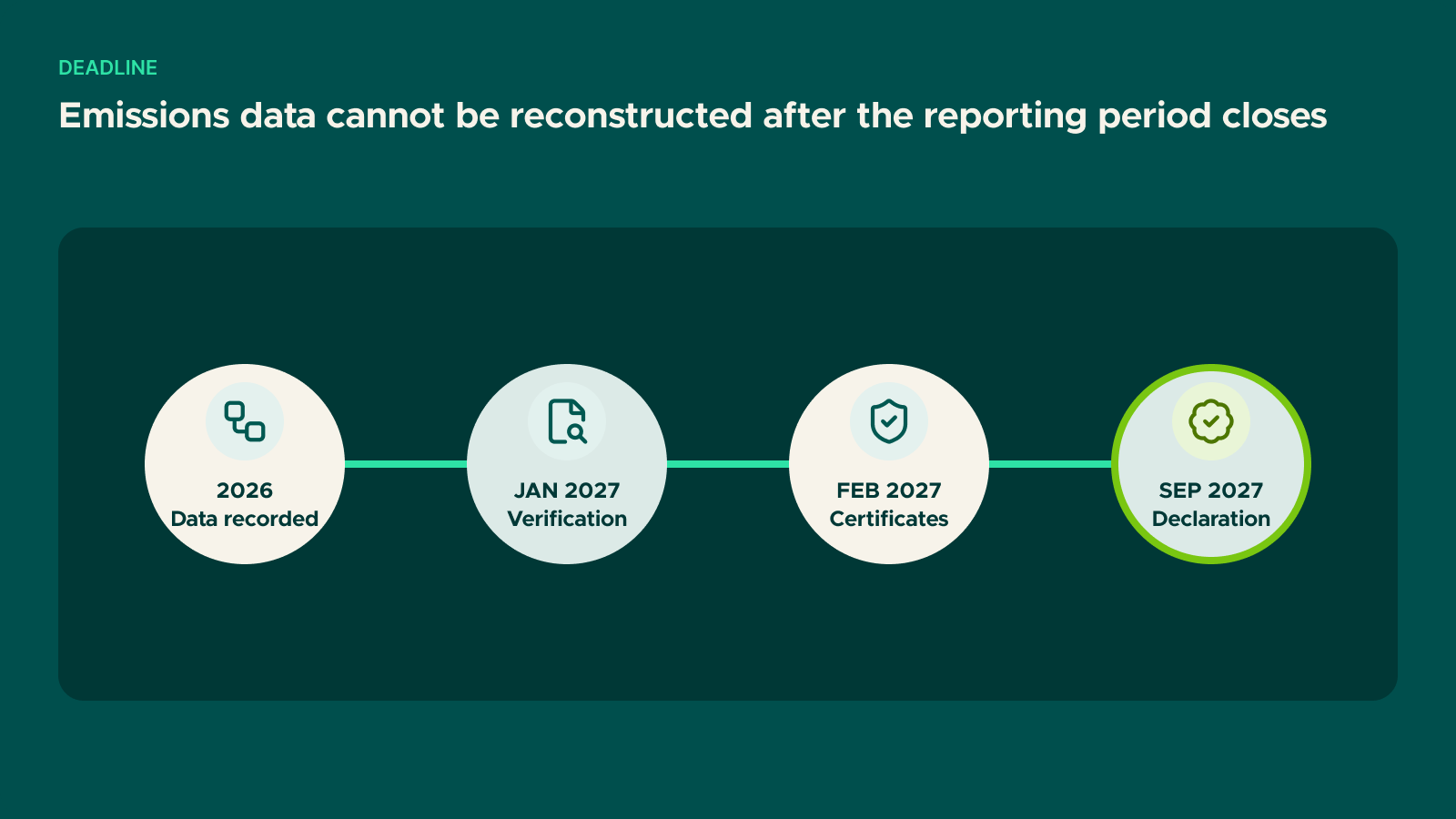 Diagram: Emissions data cannot be reconstructed after the reporting period closes