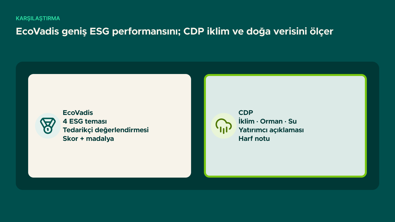 Şema: EcoVadis geniş ESG performansını; CDP iklim ve doğa verisini ölçer