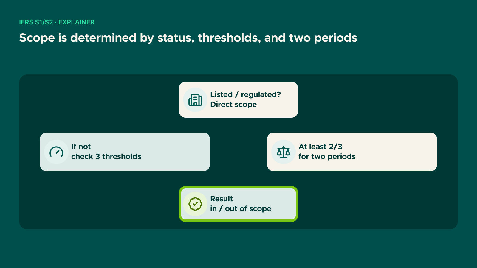 Diagram: Scope is determined by status, thresholds, and two periods