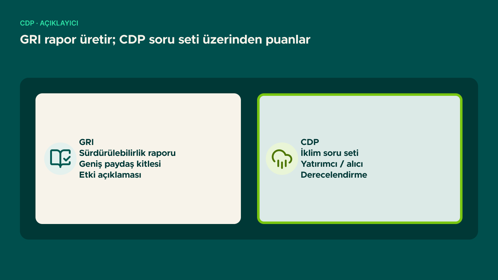 Şema: GRI rapor üretir; CDP soru seti üzerinden puanlar