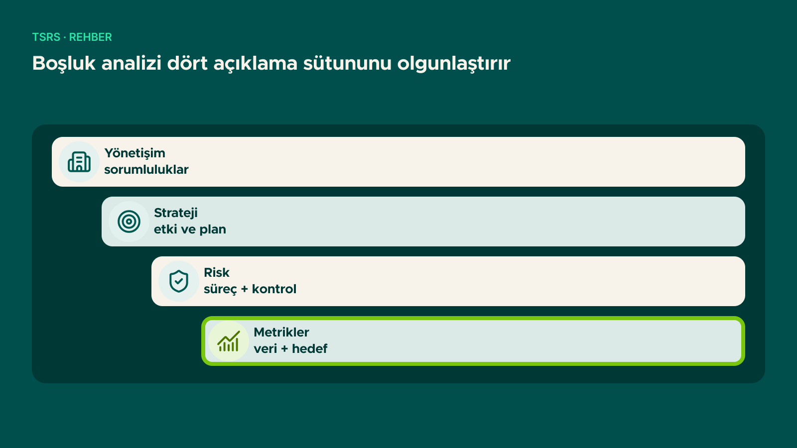 Şema: Boşluk analizi dört açıklama sütununu olgunlaştırır