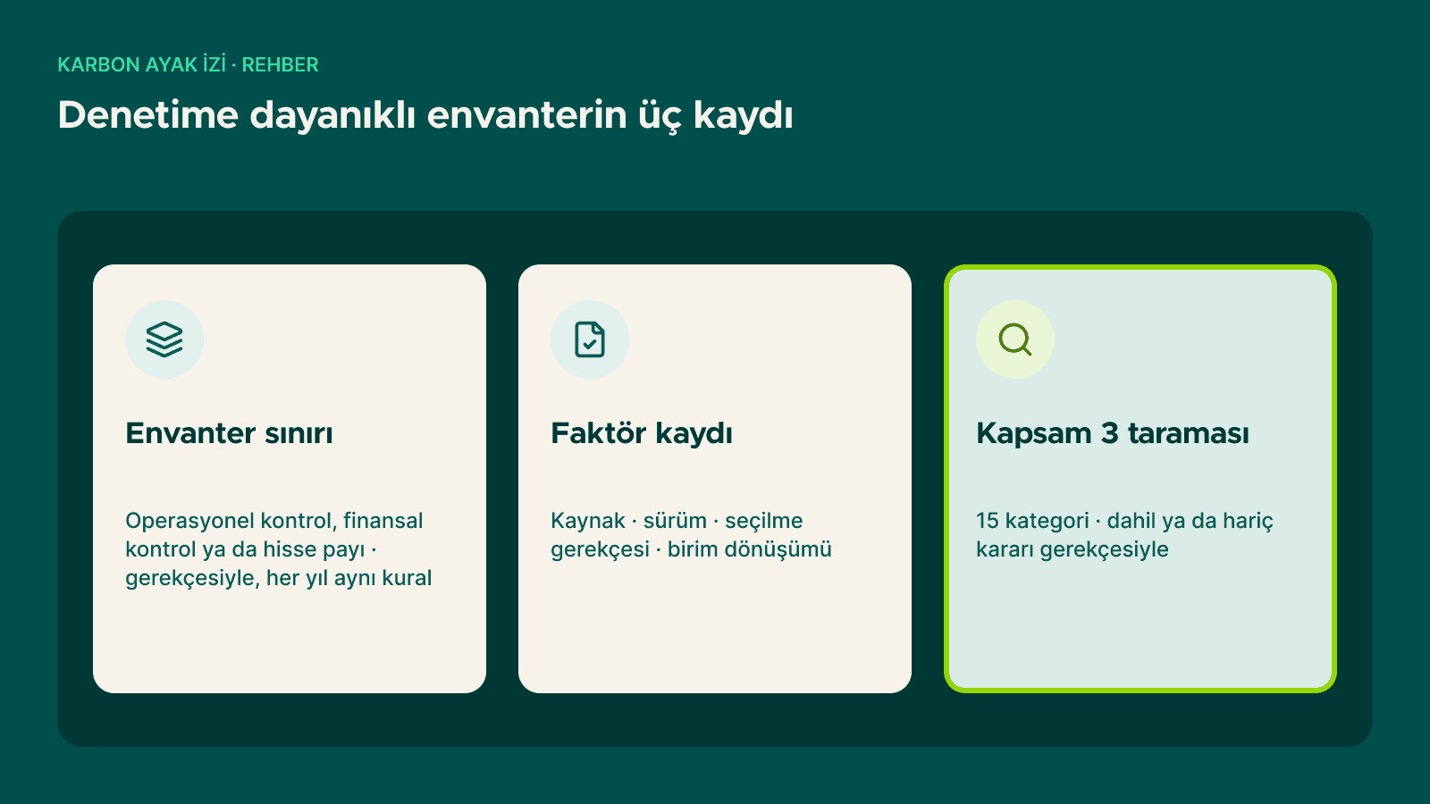 Denetime dayanıklı envanterin üç kaydı: envanter sınırı, emisyon faktörü kaydı ve Kapsam 3'ün 15 kategorisinin taraması
