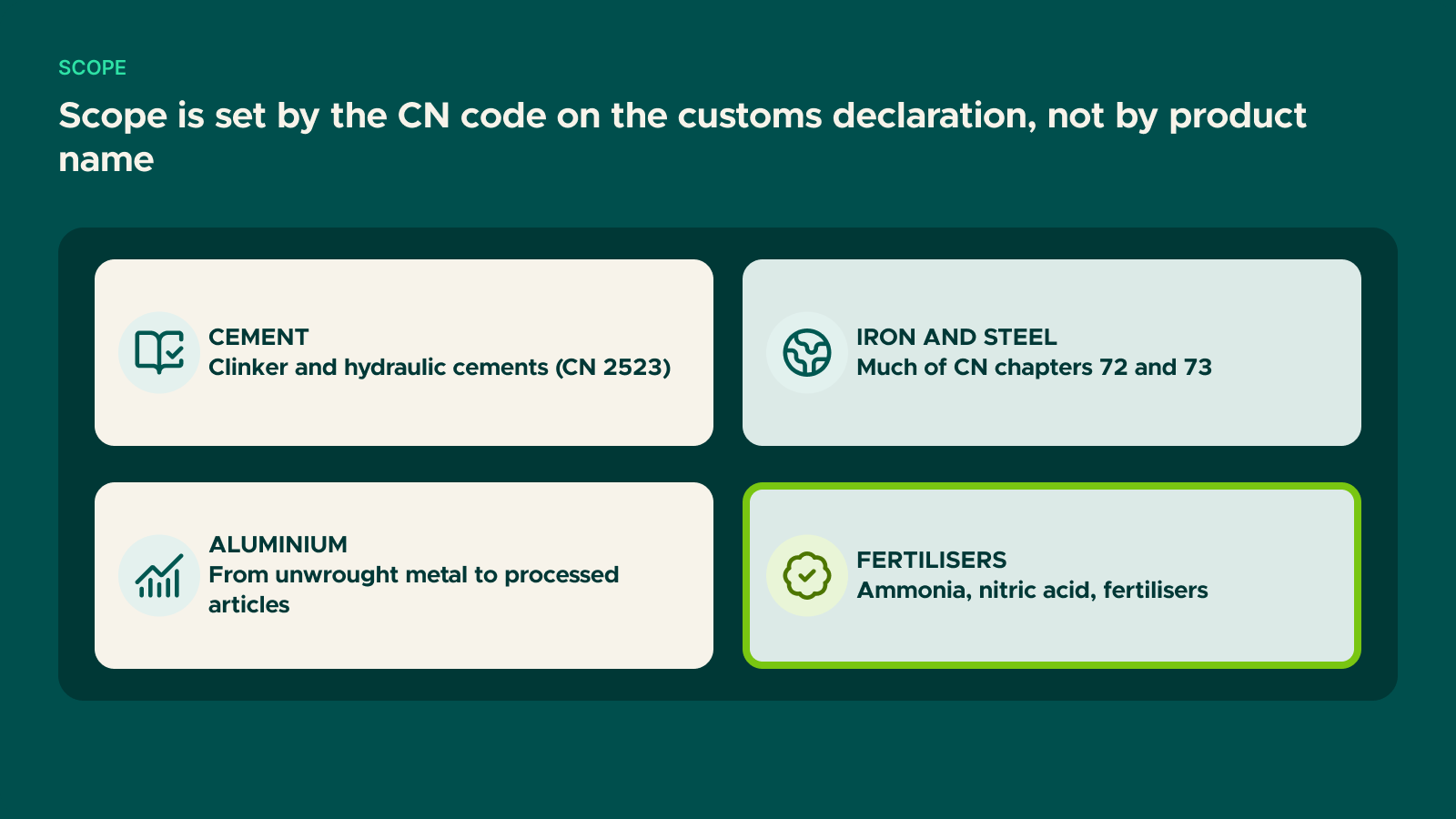 Diagram: Scope is set by the CN code on the customs declaration, not by product name