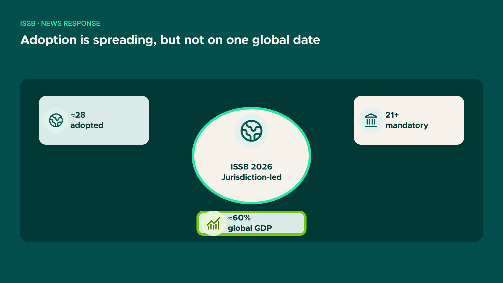 Diagram: Adoption is spreading, but not on one global date