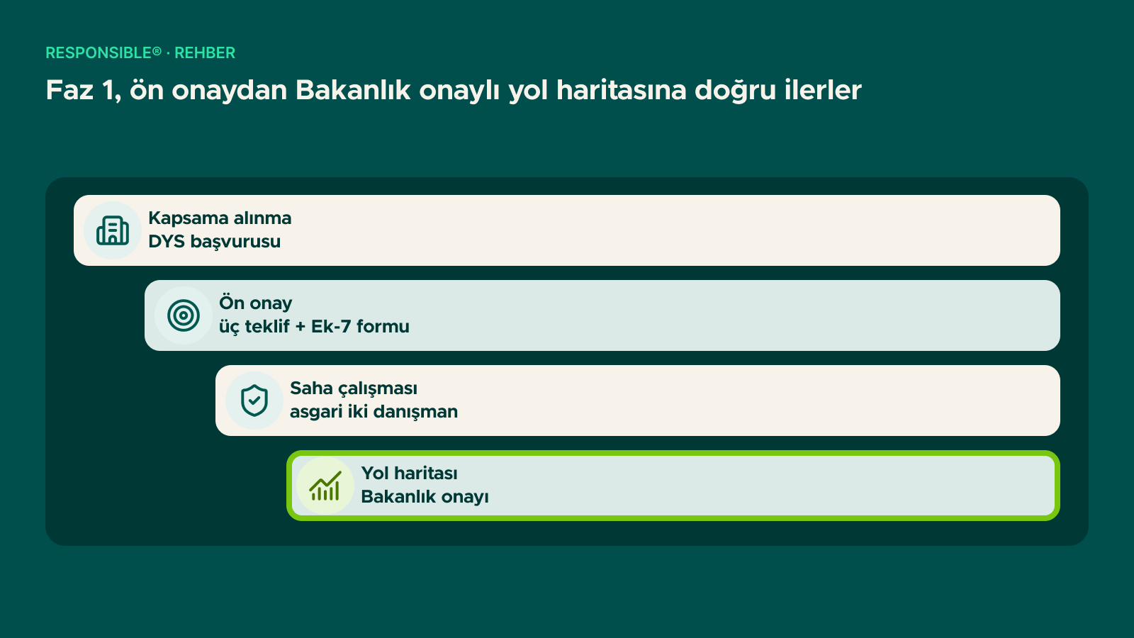Şema: Faz 1, ön onaydan Bakanlık onaylı yol haritasına doğru ilerler