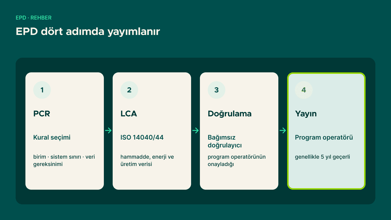 EPD'nin dört adımı: PCR seçimi, ISO 14040/44'e göre LCA, bağımsız doğrulama ve program operatöründe yayın