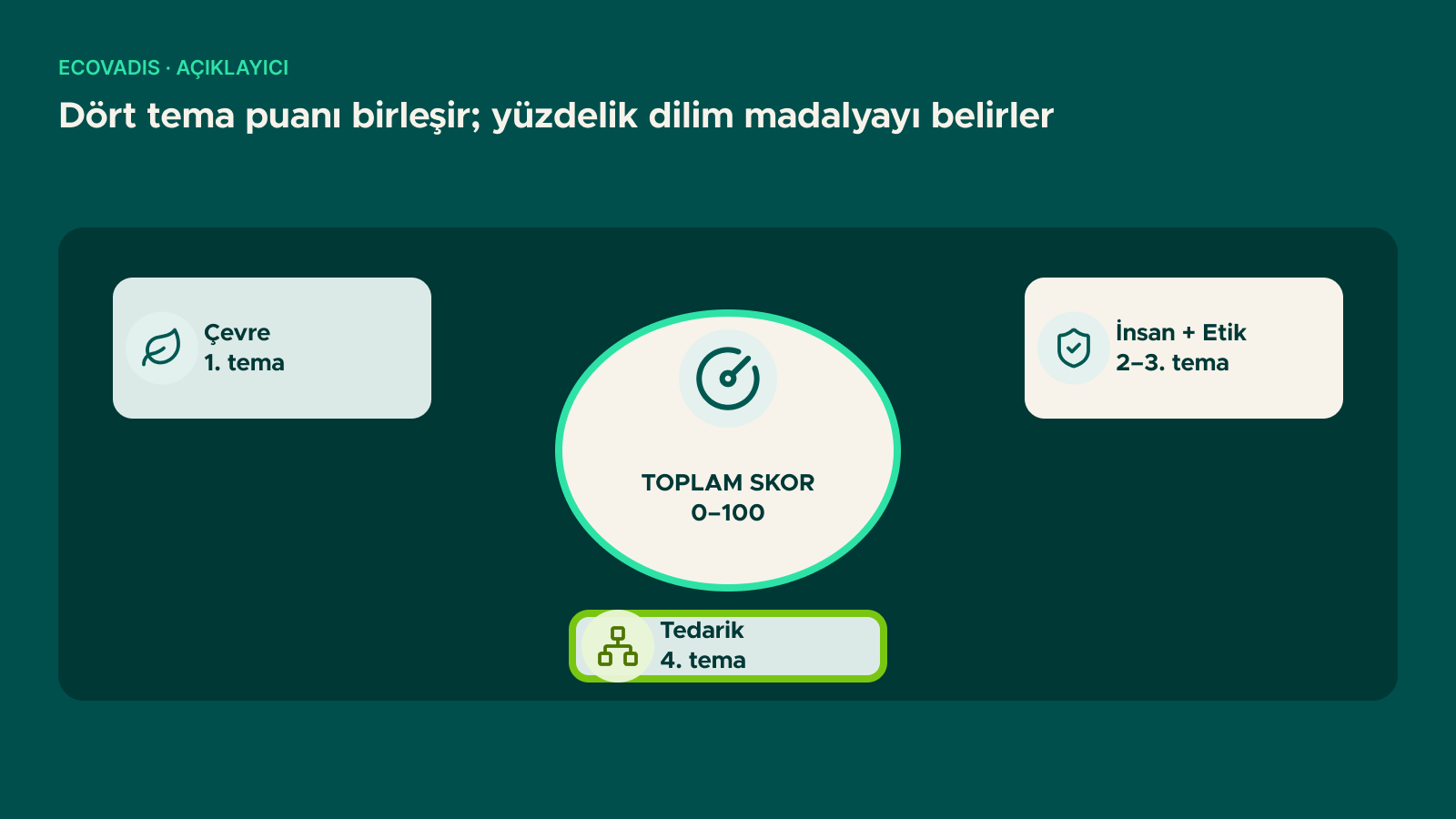 Şema: Dört tema puanı birleşir; yüzdelik dilim madalyayı belirler