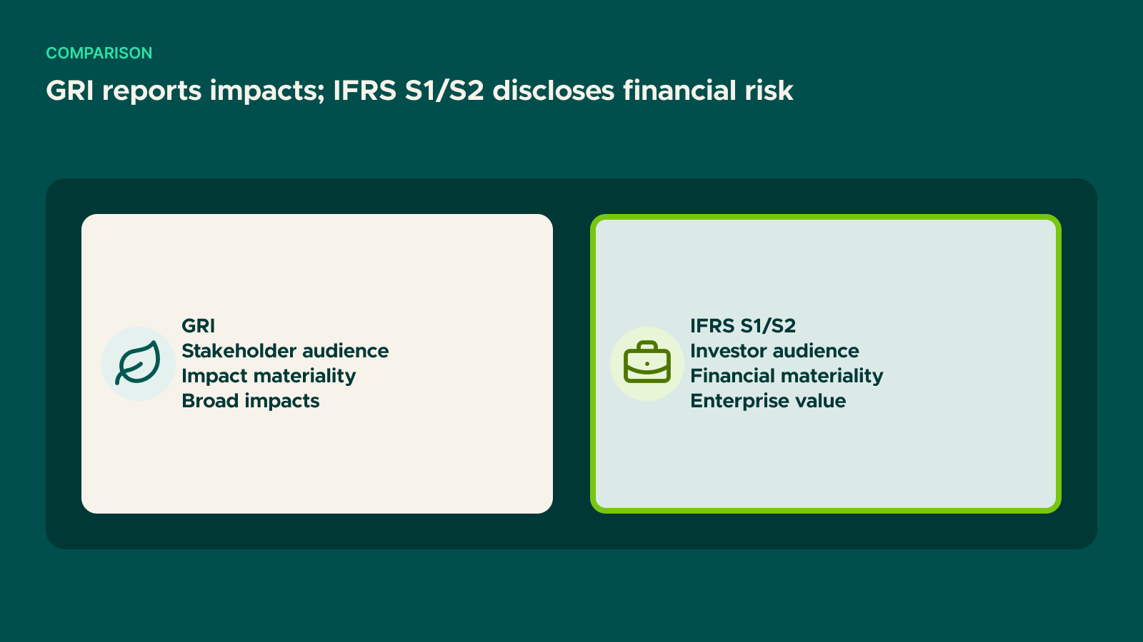 Diagram: GRI reports impacts; IFRS S1/S2 discloses financial risk