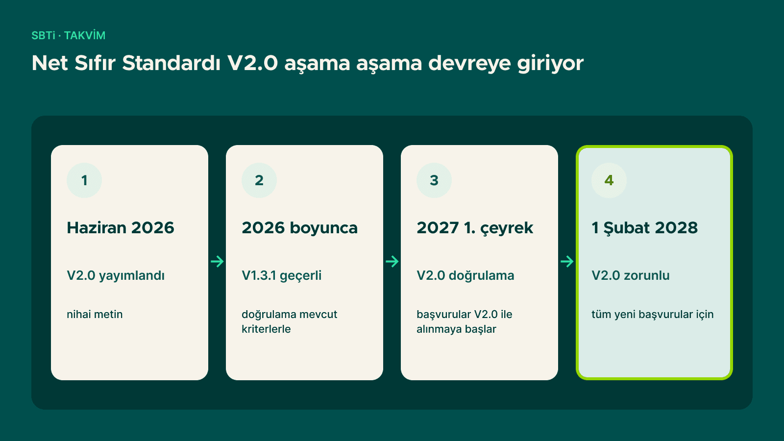 SBTi Net Sıfır Standardı V2.0 takvimi: Haziran 2026 yayın, 2027 ilk çeyrekte doğrulama, 1 Şubat 2028'den itibaren zorunlu