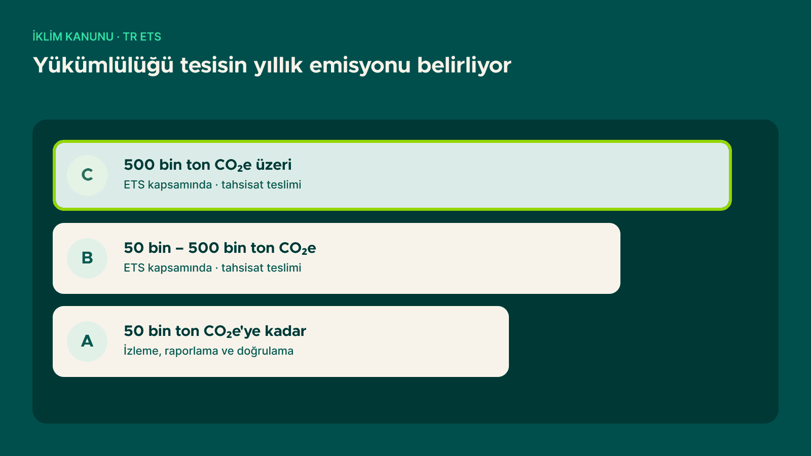 TR ETS tesis kategorileri: A 50 bin tona kadar izleme ve raporlama, B ve C kategorileri ETS kapsamında tahsisat teslimi