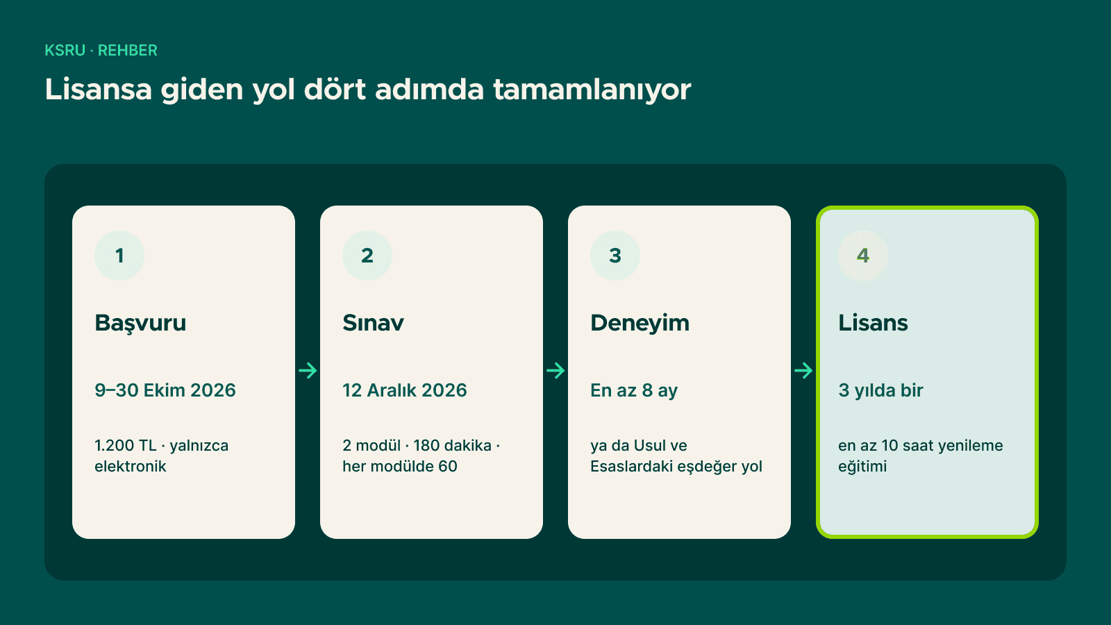 KSRU lisansına giden dört adım: 9–30 Ekim başvuru, 12 Aralık sınav, en az 8 ay deneyim, lisans ve yenileme eğitimi