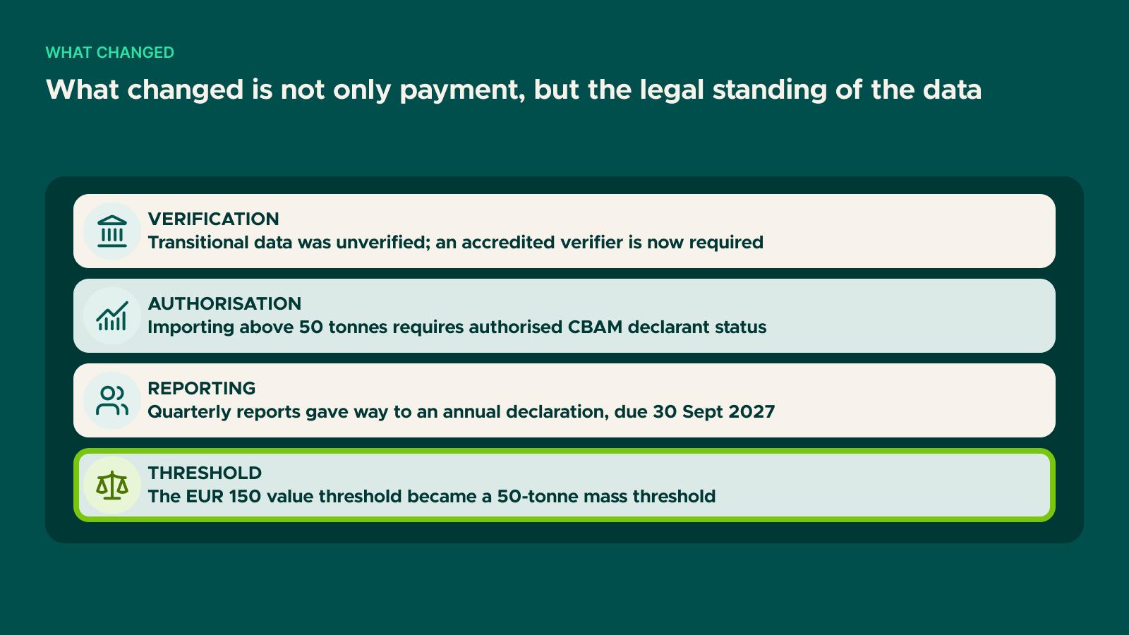 Diagram: What changed is not only payment, but the legal standing of the data