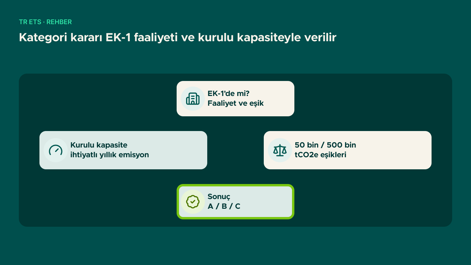 Şema: Kategori kararı EK-1 faaliyeti ve kurulu kapasiteyle verilir